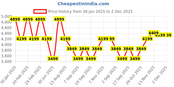 tatacliq.com Tommy Hilfiger Grey Printed Regular Fit Sweatshirt tommy hilfiger Price History Graph from 30 Jan 2025 to 2 Dec 2025