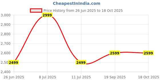 tatacliq.com TOMMY HILFIGER Grey Printed Shirt tommy hilfiger Price History Graph from 26 Jun 2025 to 18 Oct 2025