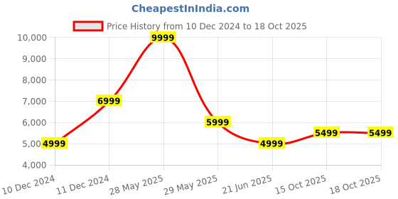 tatacliq.com Tommy Hilfiger Grey Regular Fit Blazer tommy hilfiger Price History Graph from 10 Dec 2024 to 17 Oct 2025