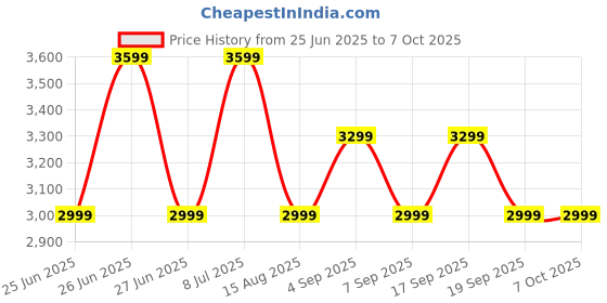 tatacliq.com Tommy Hilfiger Grey Regular Fit Checks Trousers tommy hilfiger Price History Graph from 25 Jun 2025 to 7 Oct 2025