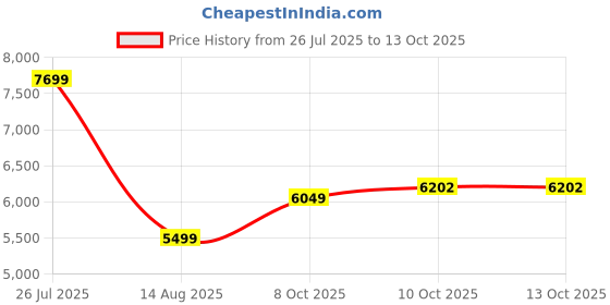 tatacliq.com Tommy Hilfiger Grey Regular Fit Hooded Jacket tommy hilfiger Price History Graph from 26 Jul 2025 to 13 Oct 2025