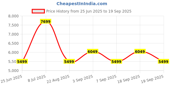 tatacliq.com Tommy Hilfiger Grey Regular Fit Hooded Jacket tommy hilfiger Price History Graph from 25 Jun 2025 to 19 Sep 2025