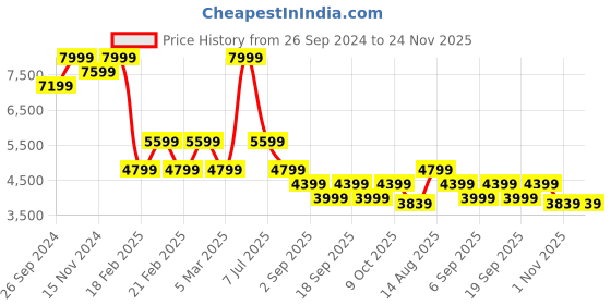 tatacliq.com Tommy Hilfiger Grey Regular Fit Hoodie tommy hilfiger Price History Graph from 26 Sep 2024 to 24 Nov 2025