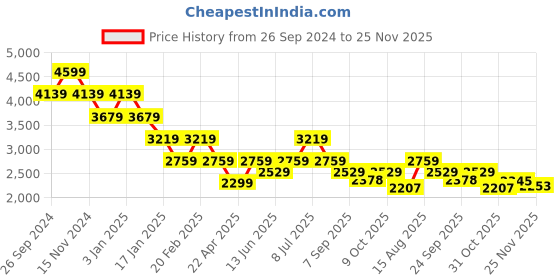 tatacliq.com Tommy Hilfiger Grey Regular Fit Hoodie tommy hilfiger Price History Graph from 26 Sep 2024 to 25 Nov 2025