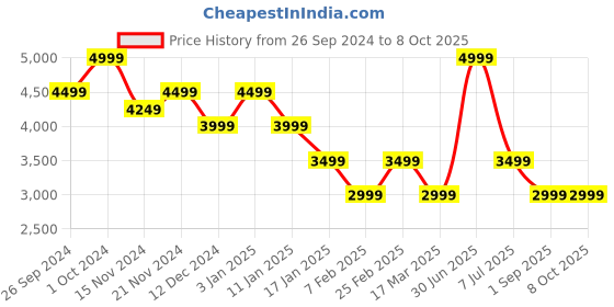 tatacliq.com Tommy Hilfiger Grey Regular Fit Hoodie tommy hilfiger Price History Graph from 26 Sep 2024 to 8 Oct 2025