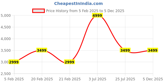 tatacliq.com Tommy Hilfiger Grey Regular Fit Hoodie tommy hilfiger Price History Graph from 5 Feb 2025 to 5 Dec 2025
