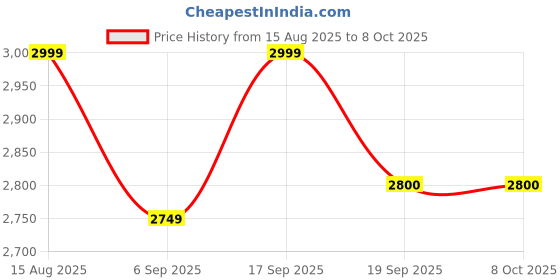 tatacliq.com Tommy Hilfiger Grey Regular Fit Hoodie tommy hilfiger Price History Graph from 15 Aug 2025 to 8 Oct 2025