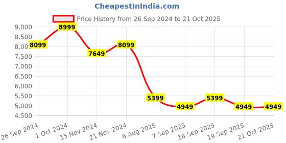 tatacliq.com Tommy Hilfiger Grey Regular Fit Printed Hooded Sweatshirt tommy hilfiger Price History Graph from 26 Sep 2024 to 21 Oct 2025