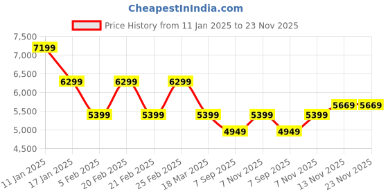 tatacliq.com Tommy Hilfiger Grey Regular Fit Printed Hooded Sweatshirt tommy hilfiger Price History Graph from 11 Jan 2025 to 23 Nov 2025