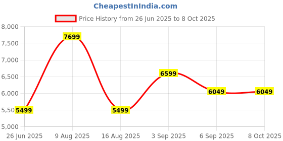 tatacliq.com Tommy Hilfiger Grey Regular Fit Quilted Jacket tommy hilfiger Price History Graph from 26 Jun 2025 to 8 Oct 2025