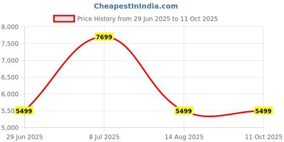 tatacliq.com Tommy Hilfiger Grey Regular Fit Quilted Jacket tommy hilfiger Price History Graph from 29 Jun 2025 to 11 Oct 2025
