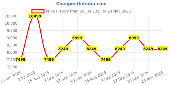 tatacliq.com Tommy Hilfiger Grey Regular Fit Quilted Jacket tommy hilfiger Price History Graph from 25 Jun 2025 to 22 Nov 2025