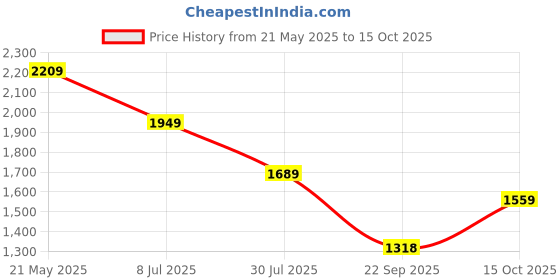 tatacliq.com TOMMY HILFIGER Grey Regular Fit Solid T-Shirt tommy hilfiger Price History Graph from 21 May 2025 to 15 Oct 2025