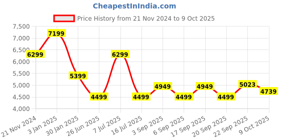 tatacliq.com Tommy Hilfiger Grey Regular Fit Structured Blazers tommy hilfiger Price History Graph from 21 Nov 2024 to 8 Oct 2025
