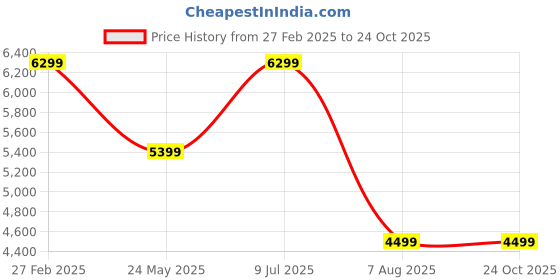 tatacliq.com Tommy Hilfiger Grey Regular Fit Structured Blazers tommy hilfiger Price History Graph from 27 Feb 2025 to 23 Oct 2025