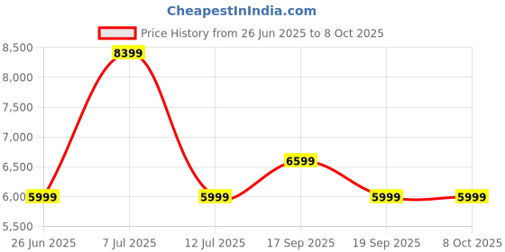 tatacliq.com Tommy Hilfiger Grey Regular Fit Structured Blazers tommy hilfiger Price History Graph from 26 Jun 2025 to 8 Oct 2025