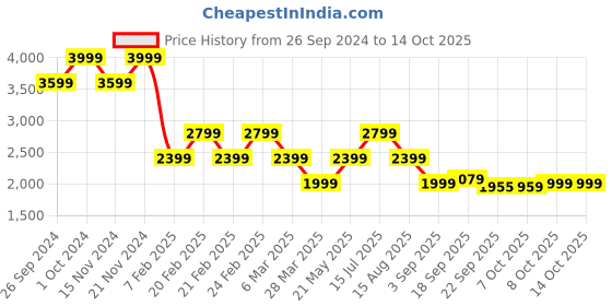 tatacliq.com Tommy Hilfiger Grey Regular Fit Sweater tommy hilfiger Price History Graph from 26 Sep 2024 to 14 Oct 2025