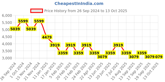 tatacliq.com Tommy Hilfiger Grey Regular Fit Sweatshirt tommy hilfiger Price History Graph from 26 Sep 2024 to 12 Oct 2025