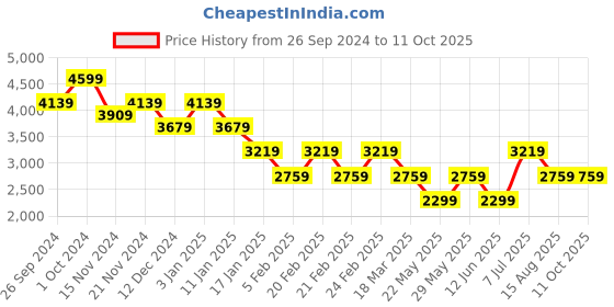 tatacliq.com Tommy Hilfiger Grey Regular Fit Sweatshirt tommy hilfiger Price History Graph from 26 Sep 2024 to 11 Oct 2025