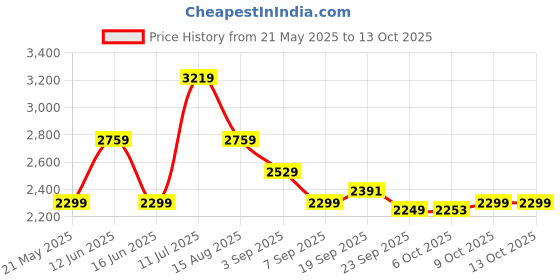 tatacliq.com Tommy Hilfiger Grey Regular Fit Sweatshirt tommy hilfiger Price History Graph from 21 May 2025 to 13 Oct 2025