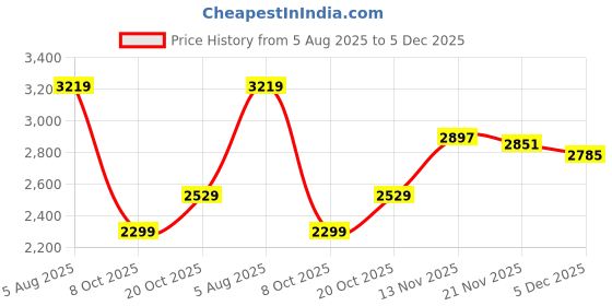 tatacliq.com Tommy Hilfiger Grey Regular Fit Sweatshirt tommy hilfiger Price History Graph from 5 Aug 2025 to 4 Dec 2025