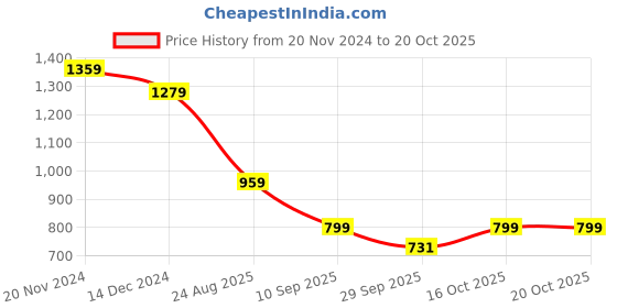 tatacliq.com Tommy Hilfiger Grey Regular Fit T-Shirt tommy hilfiger Price History Graph from 20 Nov 2024 to 20 Oct 2025