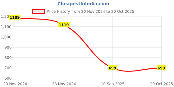 tatacliq.com Tommy Hilfiger Grey Regular Fit T-Shirt tommy hilfiger Price History Graph from 20 Nov 2024 to 20 Oct 2025