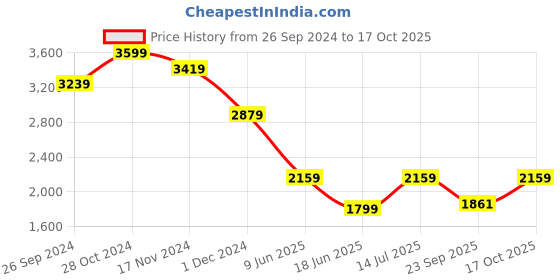 tatacliq.com Tommy Hilfiger Grey Regular Fit T-Shirt tommy hilfiger Price History Graph from 26 Sep 2024 to 17 Oct 2025