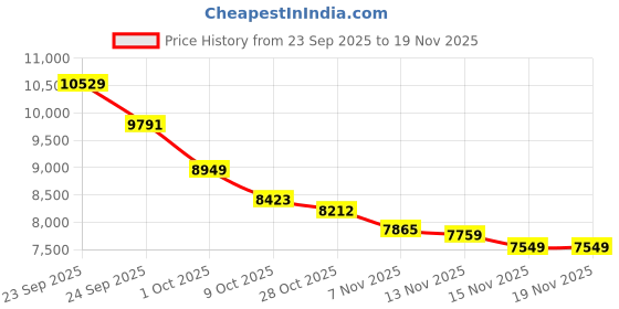 tatacliq.com Tommy Hilfiger Grey Relaxed Fit Jacket tommy hilfiger Price History Graph from 23 Sep 2025 to 19 Nov 2025