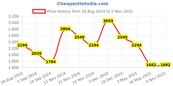 tatacliq.com TOMMY HILFIGER Grey Sifaka Small Wallet tommy hilfiger Price History Graph from 28 Aug 2024 to 4 Nov 2025