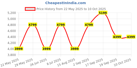 tatacliq.com Tommy Hilfiger Grey Slim Fit Jeans tommy hilfiger Price History Graph from 22 May 2025 to 10 Oct 2025
