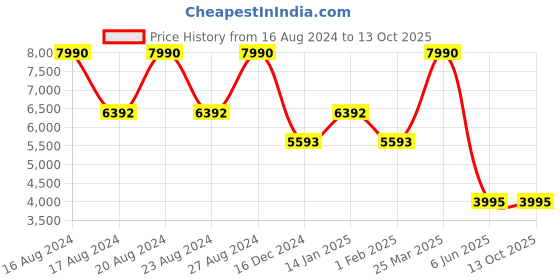 tatacliq.com Tommy Hilfiger Grey Square Sunglasses for Men tommy hilfiger Price History Graph from 16 Aug 2024 to 12 Oct 2025