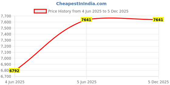 tatacliq.com TOMMY HILFIGER Grey Wayfarer UV Protection Sunglasses for Men tommy hilfiger Price History Graph from 4 Jun 2025 to 5 Dec 2025