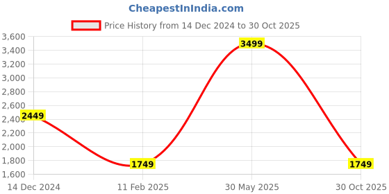 tatacliq.com TOMMY HILFIGER Greywalls Navy Casual Leather Bi-Fold Wallet  for Men tommy hilfiger Price History Graph from 14 Dec 2024 to 30 Oct 2025