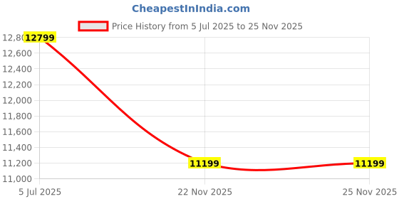 tatacliq.com TOMMY HILFIGER Hackney 12 Brown Laptop Backpack tommy hilfiger Price History Graph from 5 Jul 2025 to 25 Nov 2025