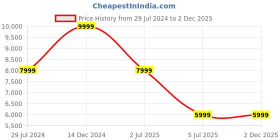 tatacliq.com Tommy Hilfiger Hagen Black PU Solid Laptop Backpack tommy hilfiger Price History Graph from 29 Jul 2024 to 1 Dec 2025
