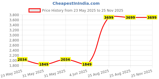 tatacliq.com Tommy Hilfiger Haiden 30 Ltrs Red Large Laptop Backpack tommy hilfiger Price History Graph from 23 May 2025 to 24 Nov 2025