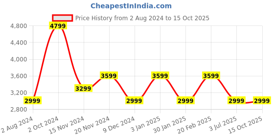 tatacliq.com Tommy Hilfiger Hawaiian Denim Laser Regular Fit Dress tommy hilfiger Price History Graph from 2 Aug 2024 to 15 Oct 2025