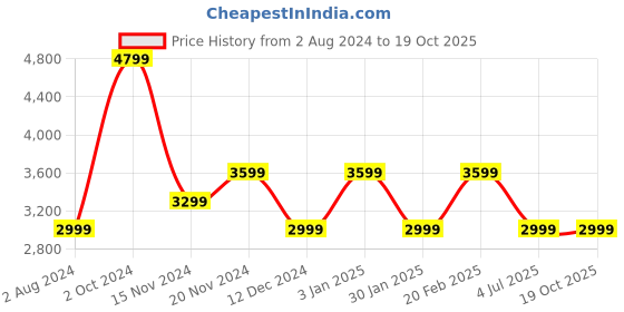 tatacliq.com Tommy Hilfiger Hawaiian Denim Laser Regular Fit Dress tommy hilfiger Price History Graph from 2 Aug 2024 to 17 Oct 2025