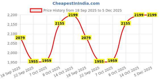 tatacliq.com TOMMY HILFIGER Heathered Oat Embroidery Relaxed Fit Pullover tommy hilfiger Price History Graph from 18 Sep 2025 to 5 Dec 2025