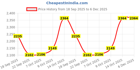 tatacliq.com TOMMY HILFIGER Heathered Oat Embroidery Relaxed Fit Pullover tommy hilfiger Price History Graph from 18 Sep 2025 to 5 Dec 2025
