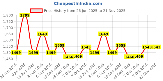 tatacliq.com TOMMY HILFIGER Heathered Oat Solid Regular Fit Track Pant tommy hilfiger Price History Graph from 26 Jun 2025 to 20 Nov 2025