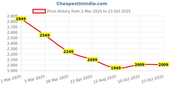 tatacliq.com Tommy Hilfiger Heathered Oatmilk Cotton Regular Fit Polo T-Shirt tommy hilfiger Price History Graph from 2 Mar 2025 to 23 Oct 2025