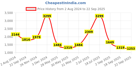 tatacliq.com Tommy Hilfiger Helle Maroon Leather Reversible Belt for Men tommy hilfiger Price History Graph from 2 Aug 2024 to 22 Sep 2025