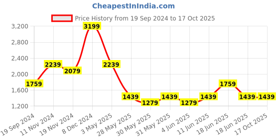 tatacliq.com Tommy Hilfiger Hendrix Green Leather Waist Belt for Men tommy hilfiger Price History Graph from 19 Sep 2024 to 16 Oct 2025