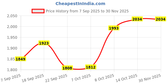 tatacliq.com TOMMY HILFIGER Heritage Pink Applique Regular Fit Pullover tommy hilfiger Price History Graph from 7 Sep 2025 to 30 Nov 2025