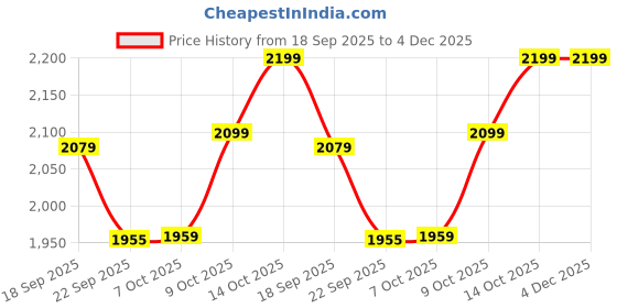 tatacliq.com TOMMY HILFIGER Heritage Pink Applique Regular Fit Pullover tommy hilfiger Price History Graph from 18 Sep 2025 to 4 Dec 2025