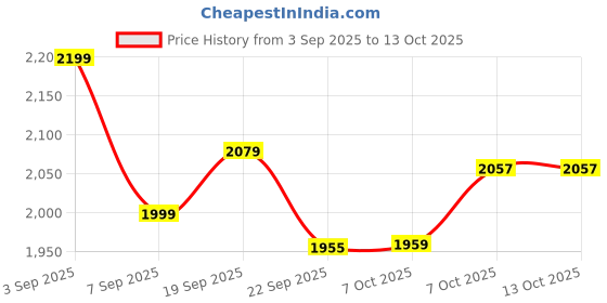tatacliq.com TOMMY HILFIGER Heritage Pink Solid Bootcut Trouser tommy hilfiger Price History Graph from 3 Sep 2025 to 11 Oct 2025