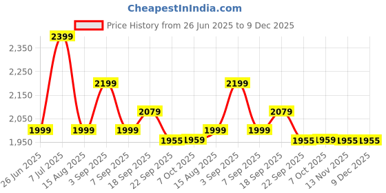 tatacliq.com TOMMY HILFIGER Heritage Pink Solid Relaxed Fit Shirt tommy hilfiger Price History Graph from 26 Jun 2025 to 9 Dec 2025
