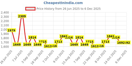 tatacliq.com TOMMY HILFIGER Heritage Pink Stripe Striped Boxy Fit Pullover tommy hilfiger Price History Graph from 26 Jun 2025 to 6 Dec 2025